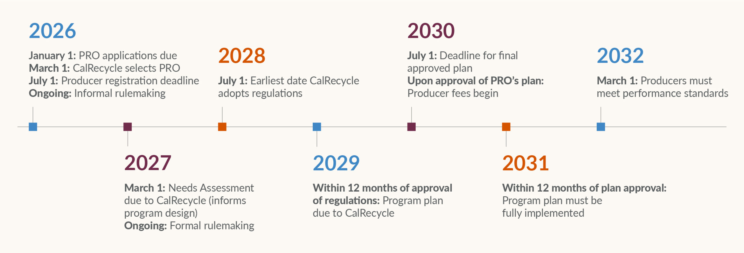 Full view of SB 707 Implementation Timeline